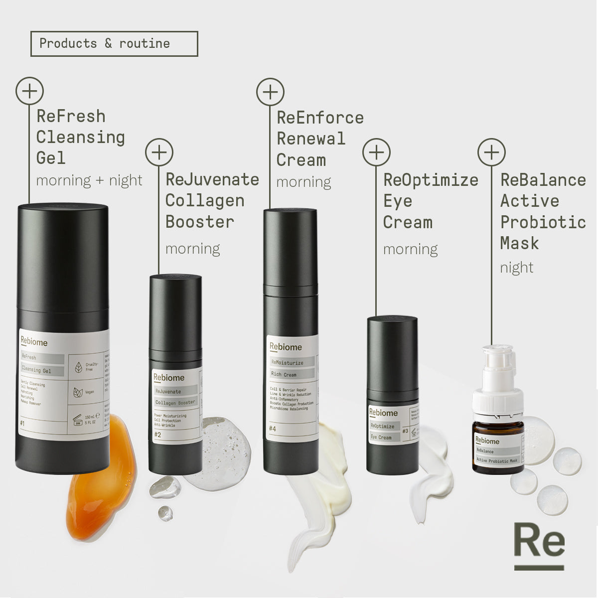 Rebiome ReNew Kit Gesichtsset 5-teilig Antifalten